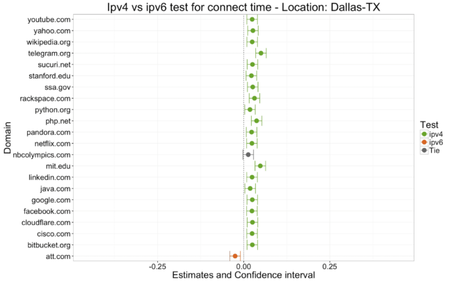 Figure 3.2 - Dallas Connect Time