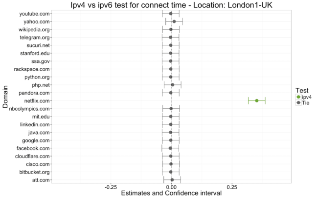 Figure 1.2 - London1 Connect Time