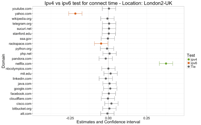 Figure 6.2 - London2 Connect Time