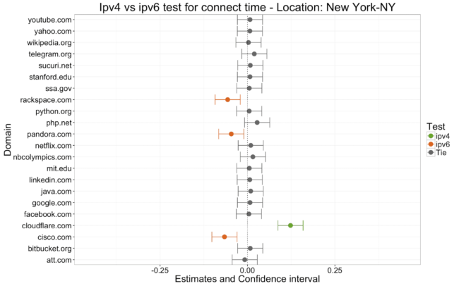 Figure 2.2 - New York Connect TIme