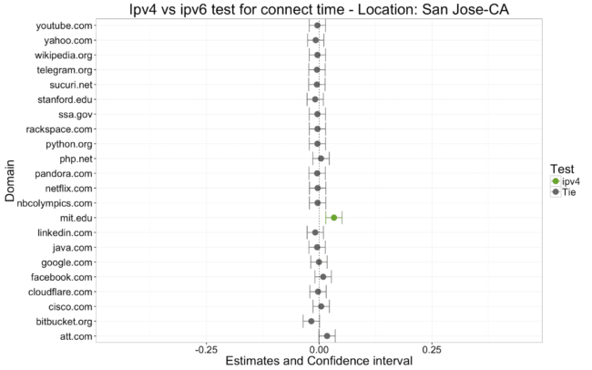 Figure 5.2 - San Jose Connect Time