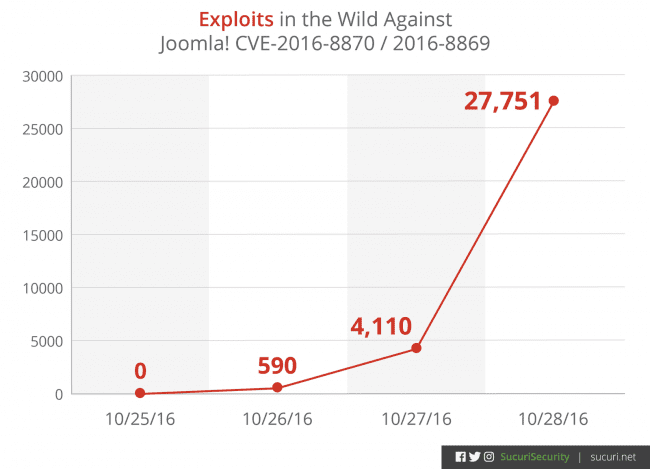 Rate of Joomla infections since vulnerability disclosure