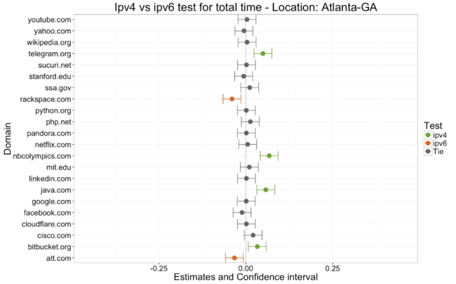 Figure 4.1 - Atlanta Total Time