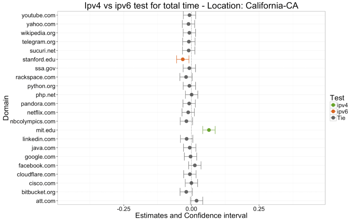 Ipv4 Vs Ipv6 Performance Comparison Part 2 Ipv4 Vs Ipv6 Performance Comparison Part 2