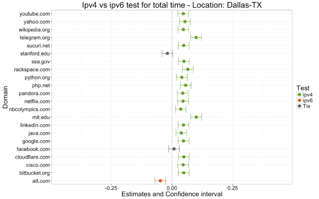 Figure 3.1 - Dallas Total Time