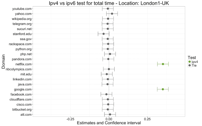 Figure 1.1 - London Total Time