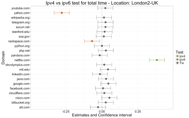 Figure 6.1 - London Total Time