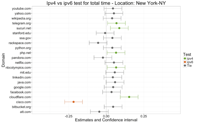 Figure 2.1 - New York Total Time