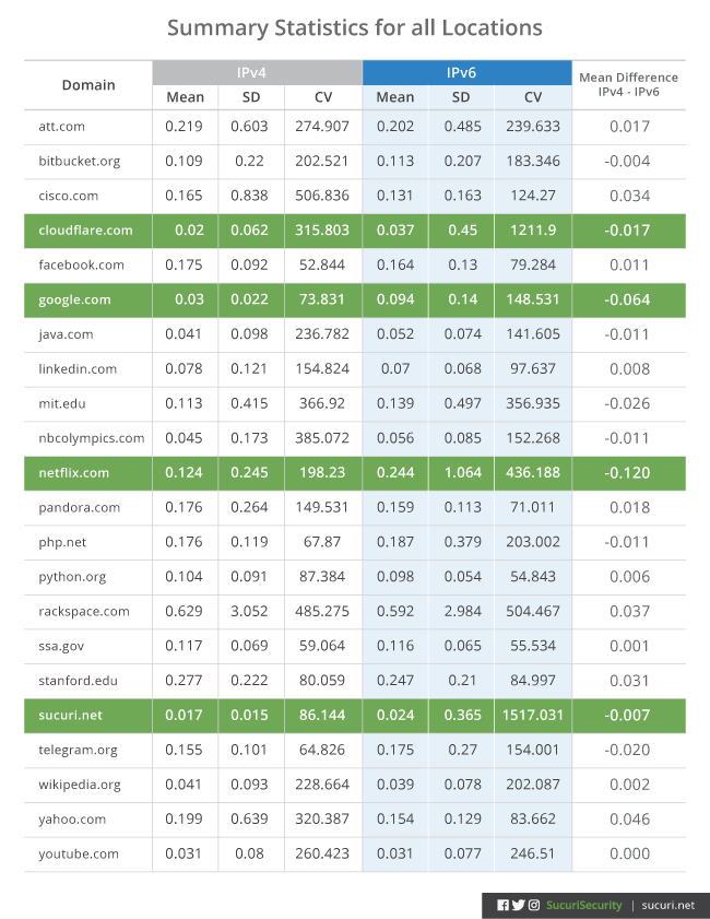 IPv4 and IPv6 comparison chart