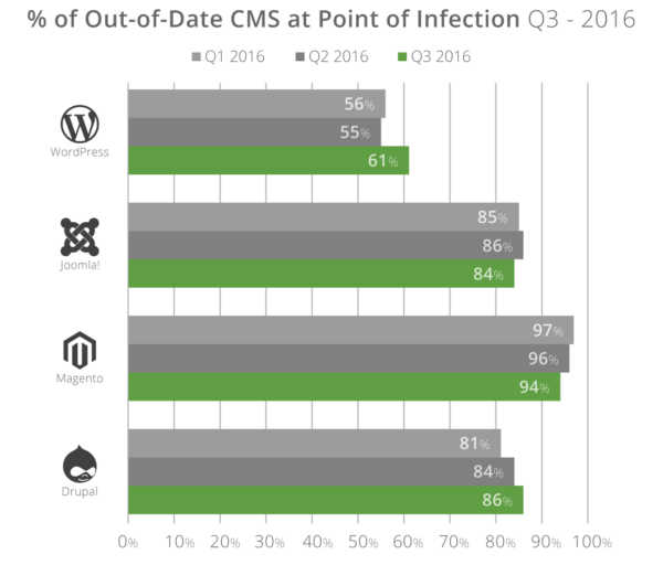 q3-2016_cms-outdated