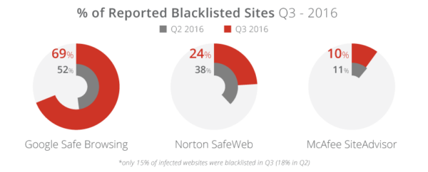 q3-2016_percent-of-blacklisted-sites-comparison