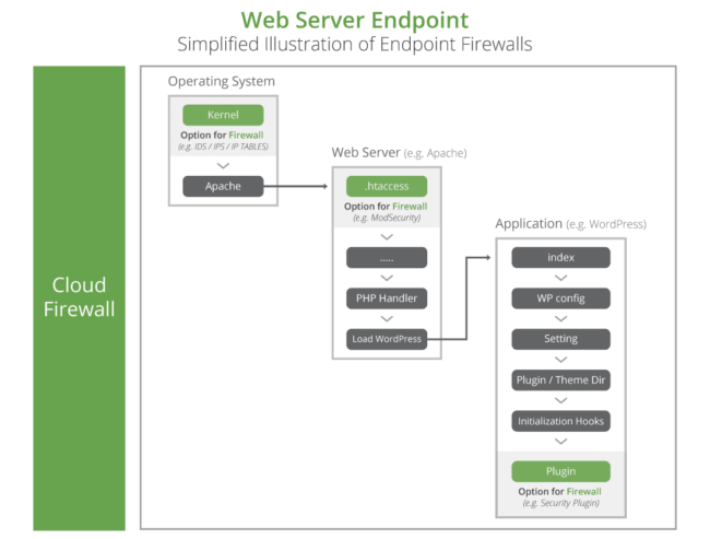 What is a Web Application Firewall (WAF)? - HALOCK