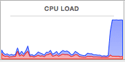 CoinHive malware causes CPU load spike