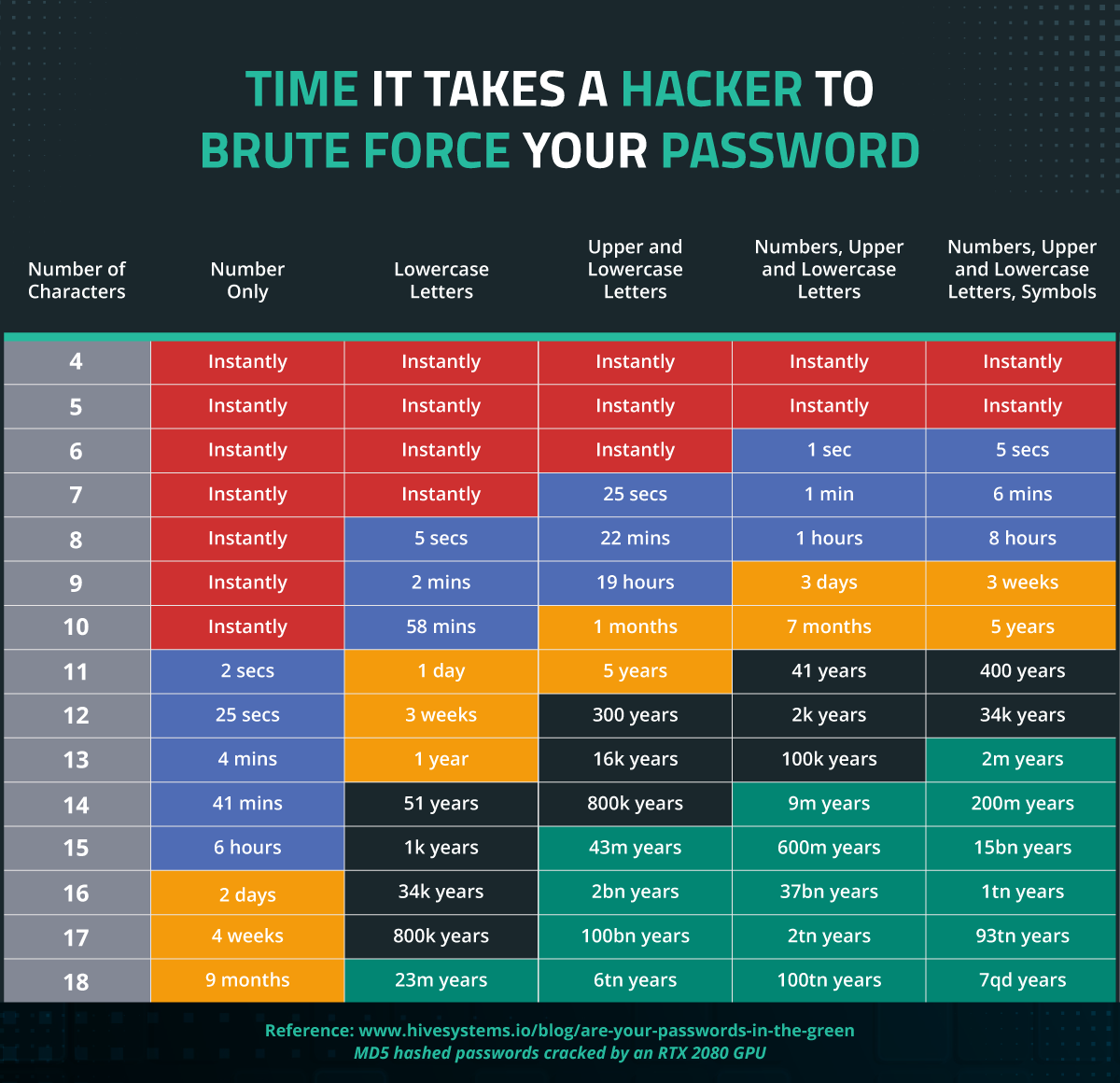 How long it takes a hacker to brute force your password