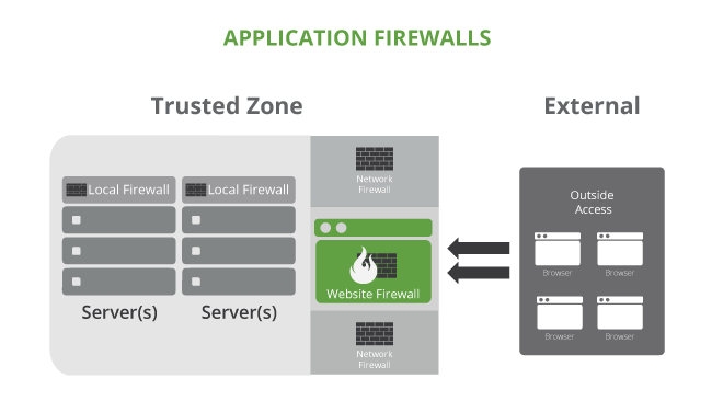 Web Application Firewall (WAF) - CyberHoot