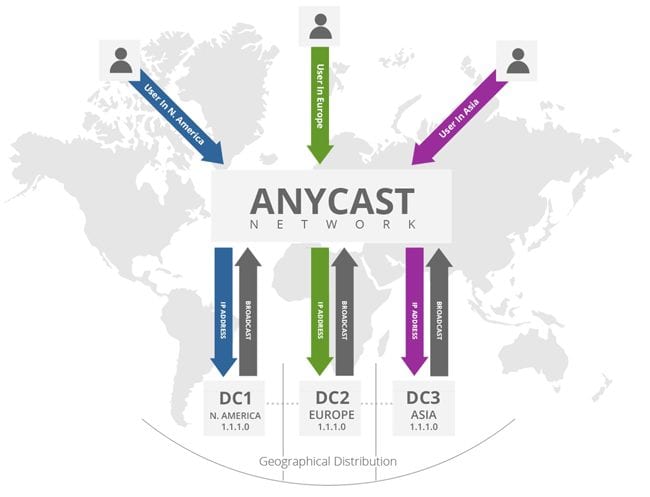 Anycast Network 