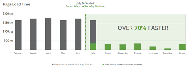 Website up to 70% faster with Sucuri Firewall