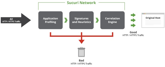 Cómo Funciona el Firewall Sucuri