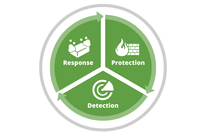 Website Security Wheel