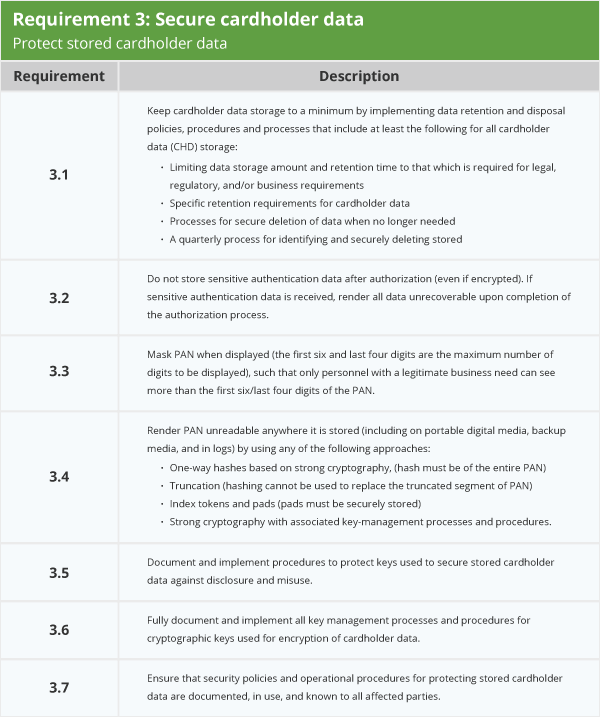 PCI for SMB Part III Requirement 3 & 4 Secure Cardholder Data