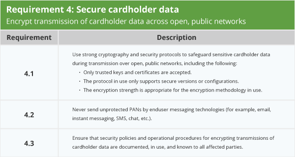 Requirement 4: Secure cardholder data – Encrypt transmission of cardholder data across open, public networks