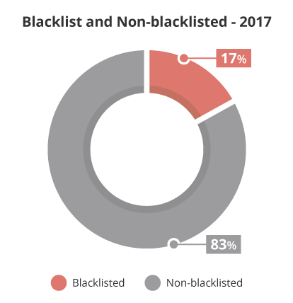 Blacklisted and Non-blacklisted Websites 2017