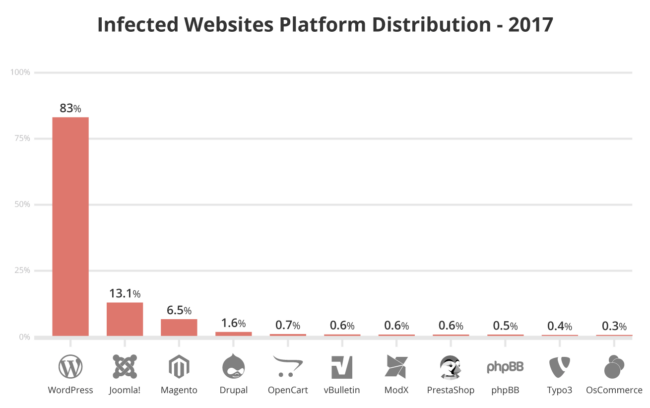 2017 Infected Website Platforms