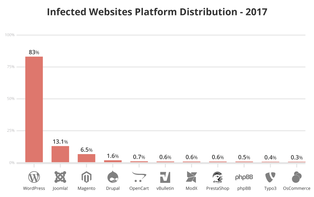 2017 Infected Website Platforms