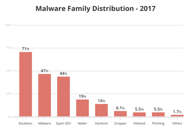 Malware family distribution - 2017