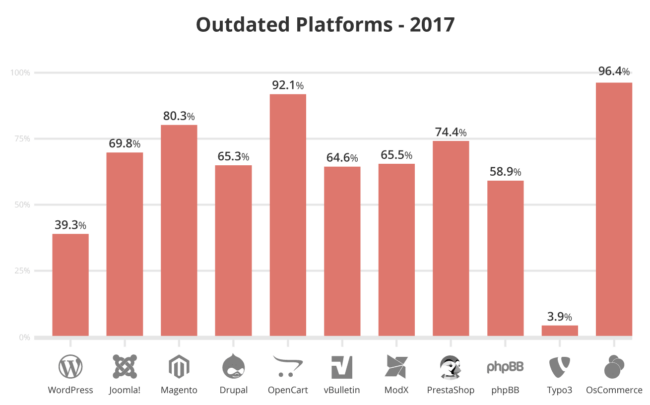 2017 Outdated Platforms