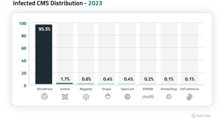 2023 Infected Website Platform Distribution
