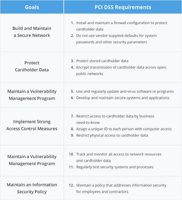 PCI Requirements