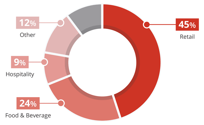 Compromised industries by a data breach