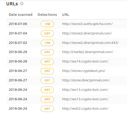 VirusTotal report on scanned URLs