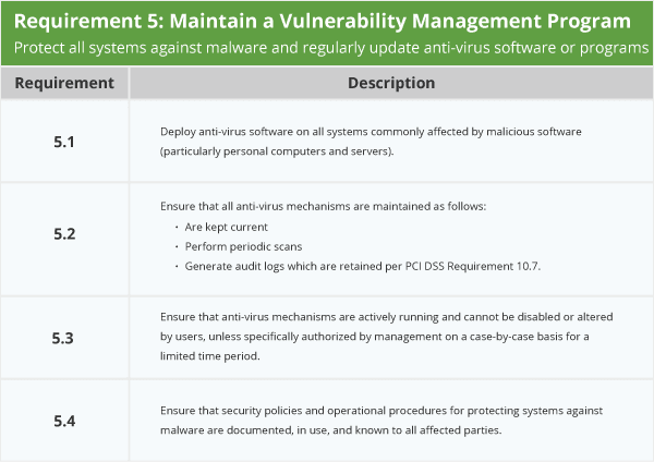 PCI Requirement 5