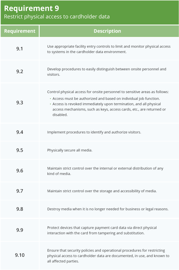 PCI Requirement 9