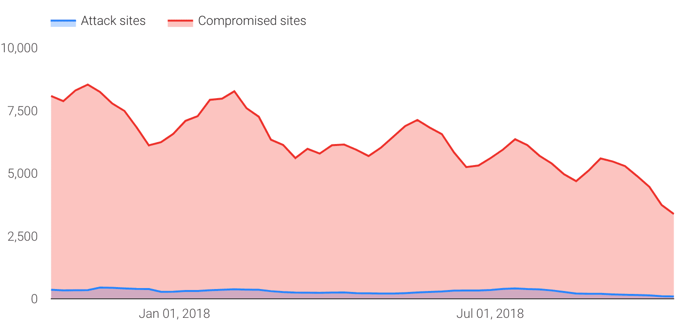 Compromised sites