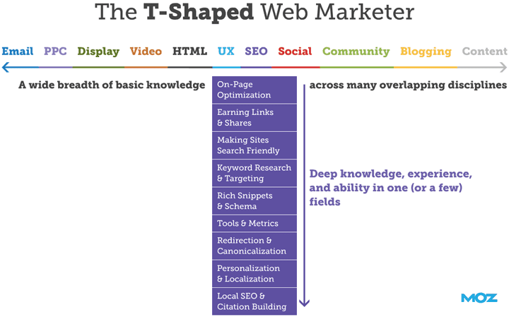 The t-shaped web marketer