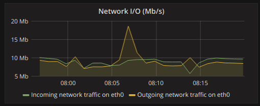 Network I/O