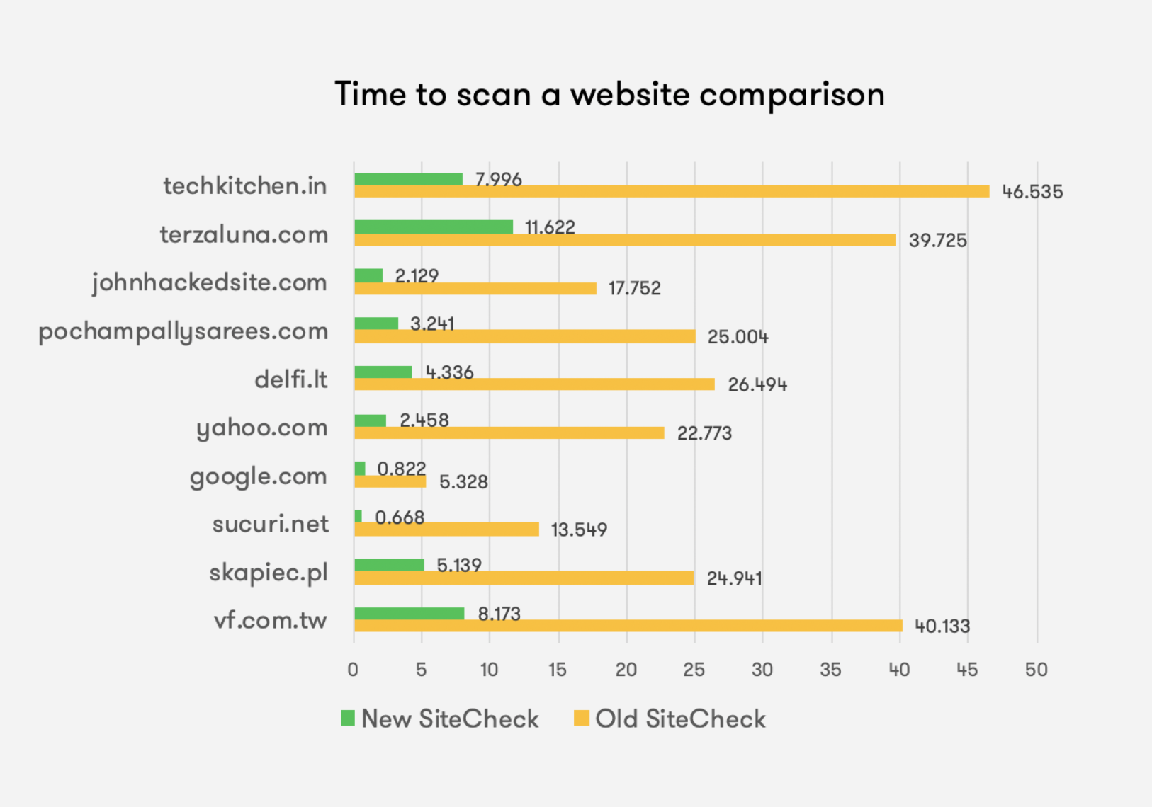 Time to scan a website with SiteCheck