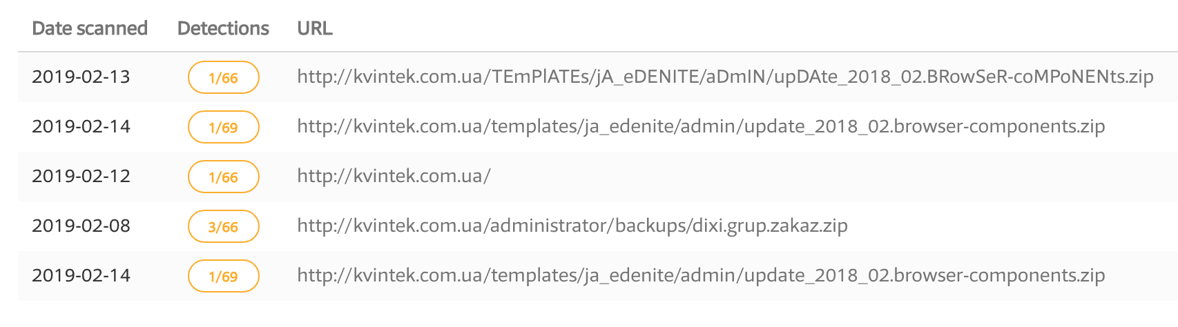 Suspicious URLs on kvintek[.]com.ua found this February.