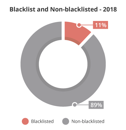 Blacklisted VS Non-Blacklisted CMS Distribution Chart