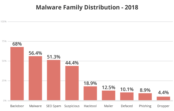 Malware Family Distribution Chart Analysis