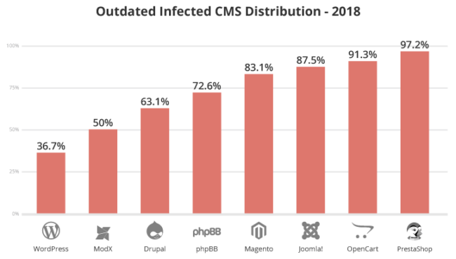 Outdated Infected CMS Distribution Chart