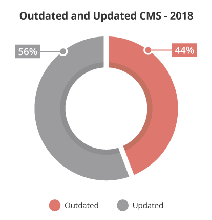 Outdated and Updated CMS Chart Comparison