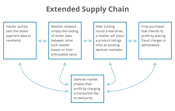 Supply Chain Relationship