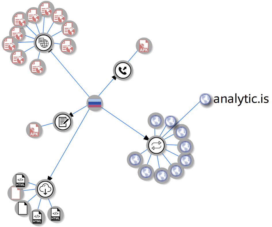 Relationship graph of associated domains and hosting server for analytic.is