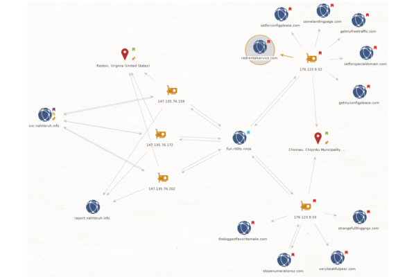 DNS relationship chart showing shared infrastructure being used in the attacks