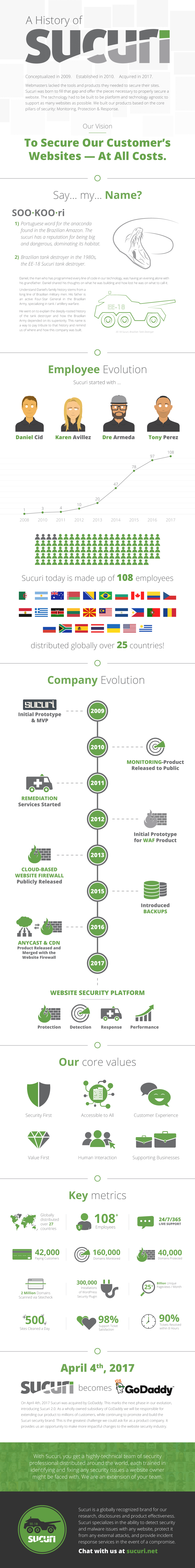 The History of Sucuri Infographic