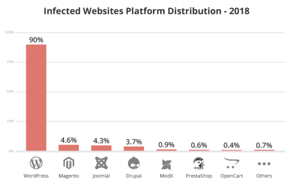 Infected Websites Platform Distribution